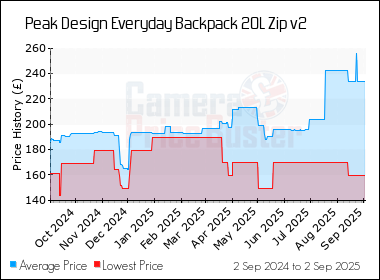 Best Price History for the Peak Design Everyday Backpack 20L Zip v2